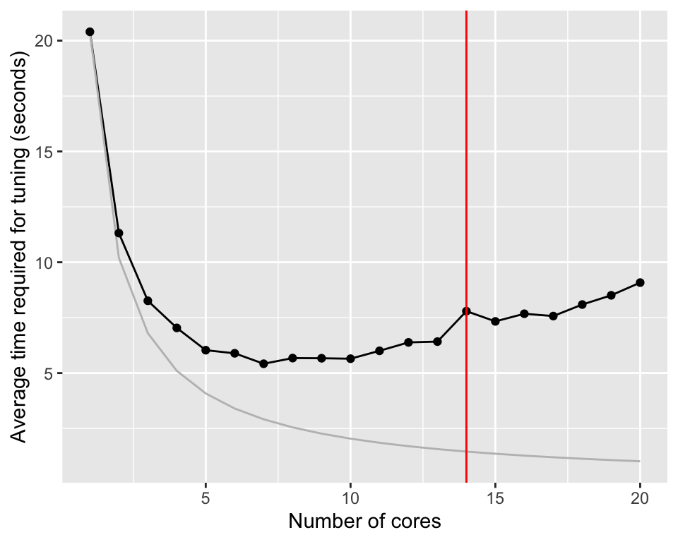 Average time require for tuning a random forest model using different number of cores.