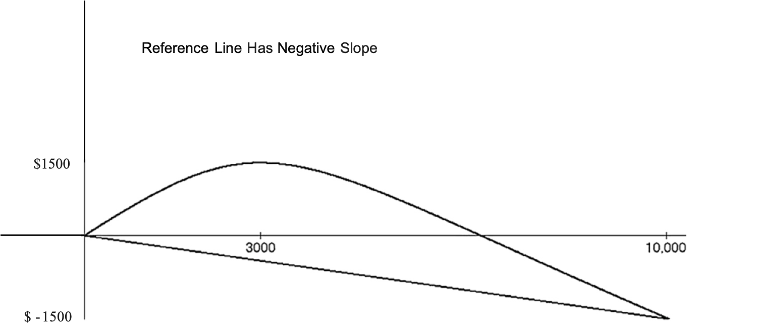 Cumulative gains curve incorporating costs