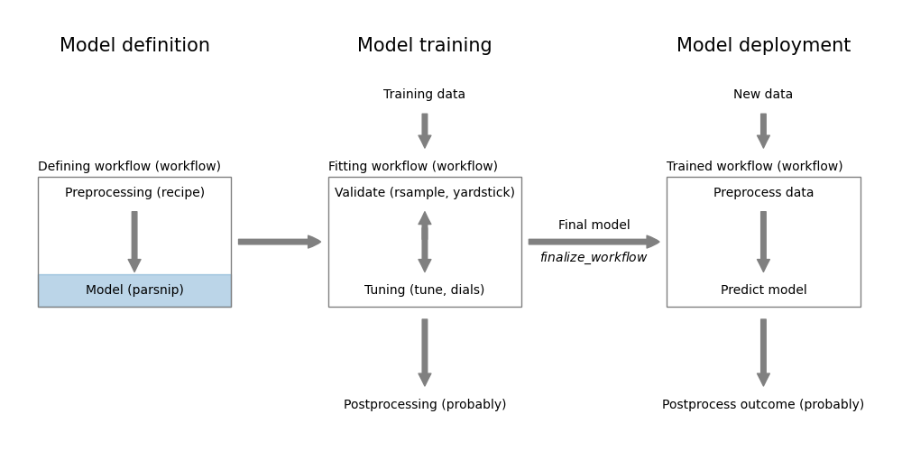 Classification model definition using parsnip