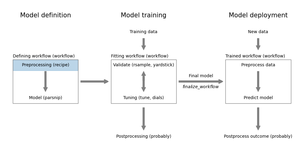 Preprocessing using recipe