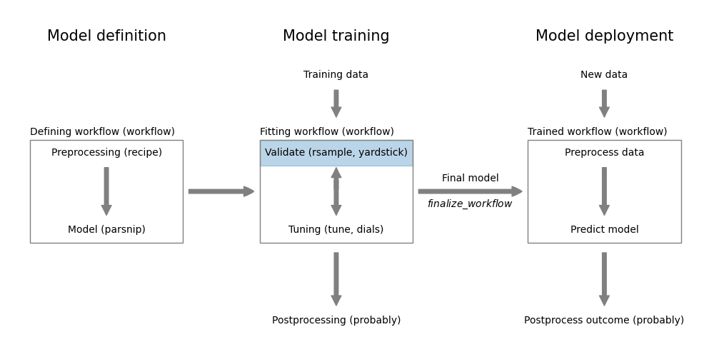 Model validation