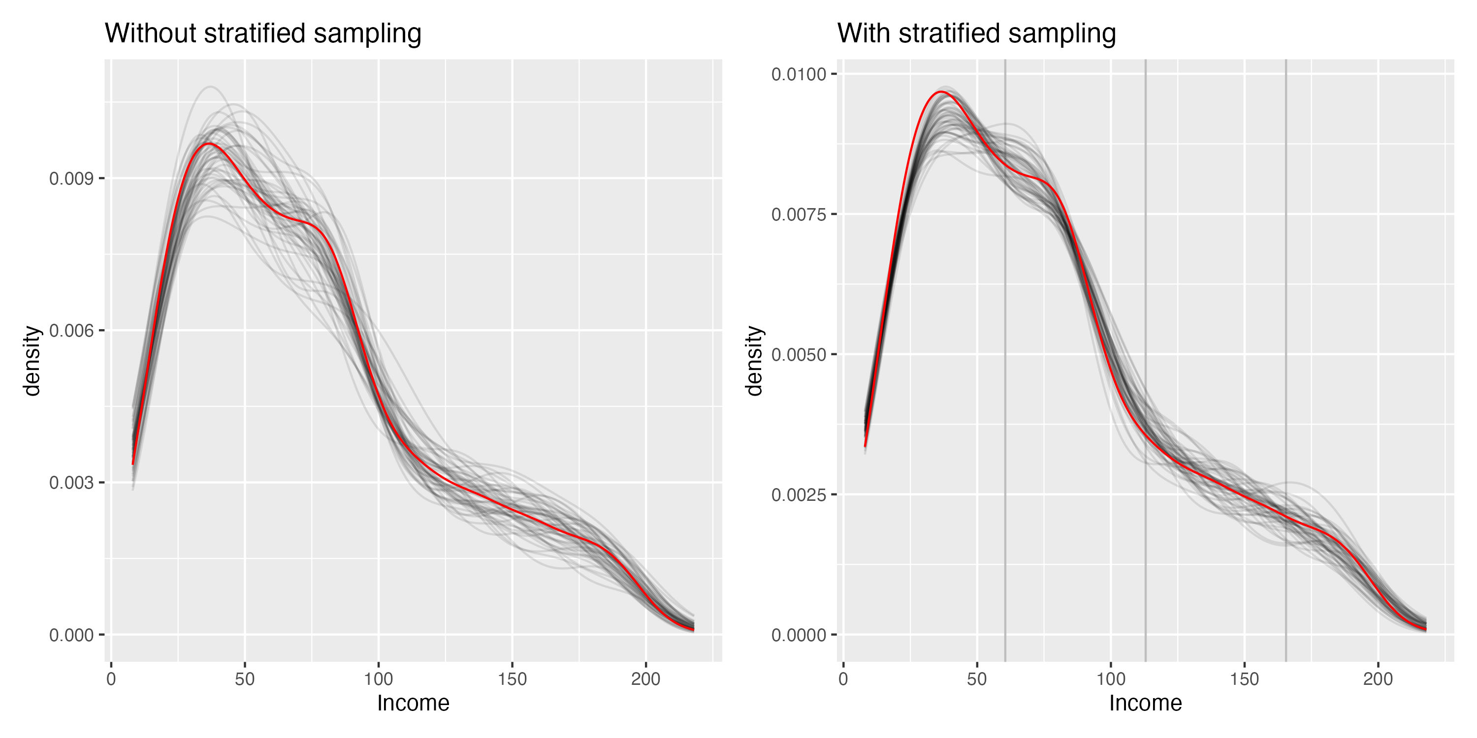 Effect of using stratified sampling on a continuous variable