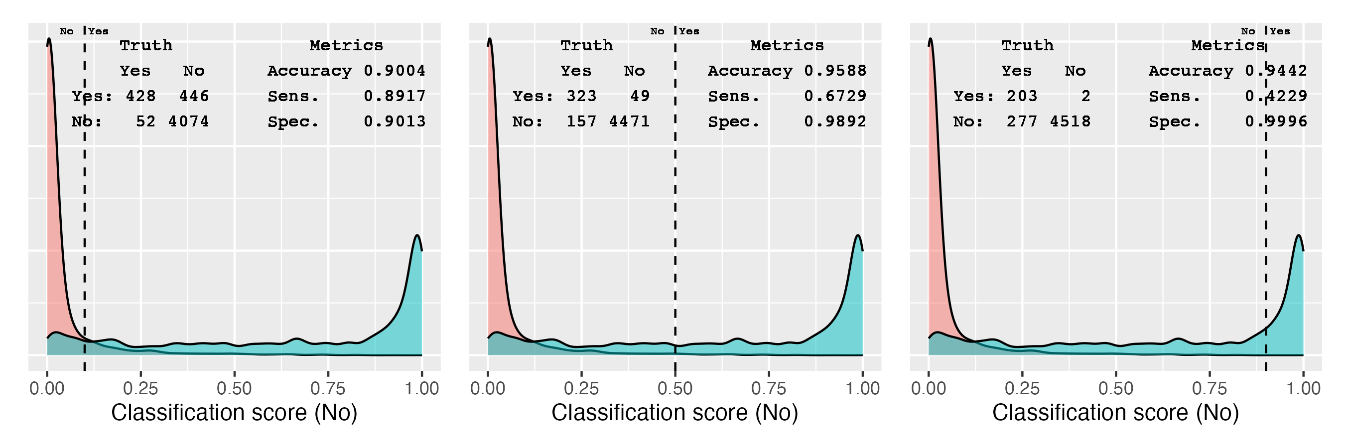 Relationship between threshold, confusion matrix, and various performance metrics