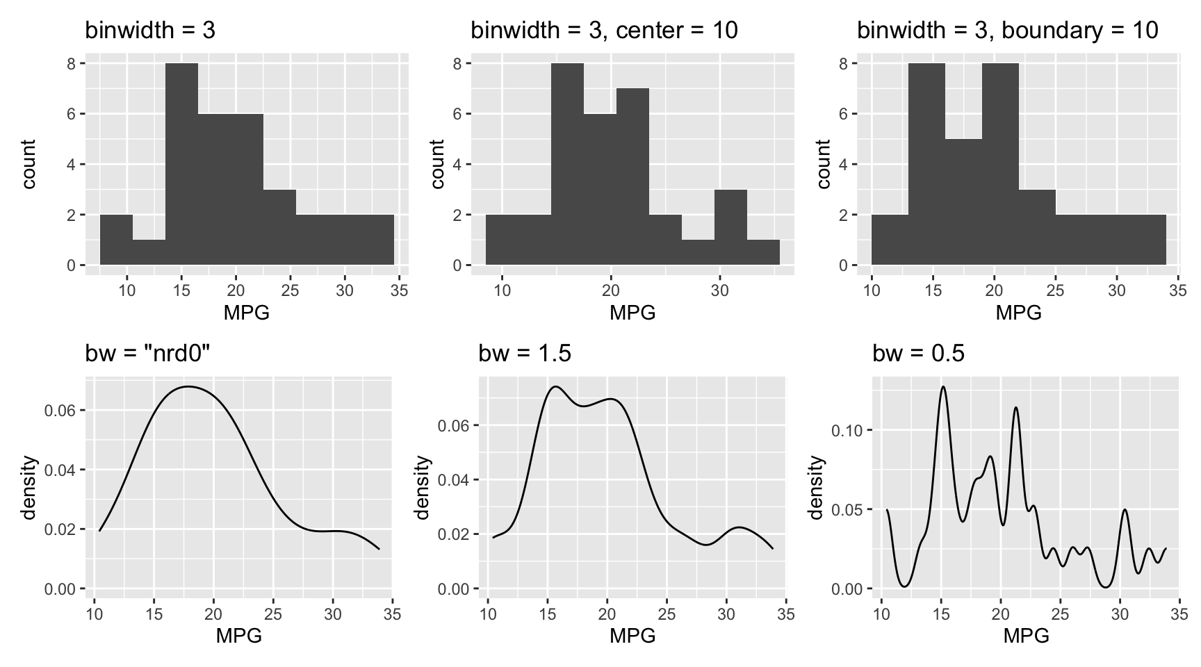 Effect of changing binwidth, center, boundary, and bw on histogram and density plots