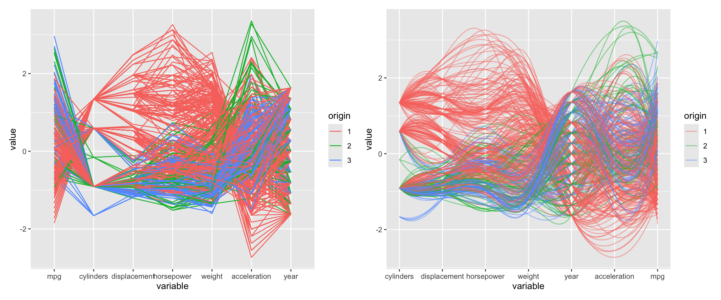 Parallel coordinate plot
