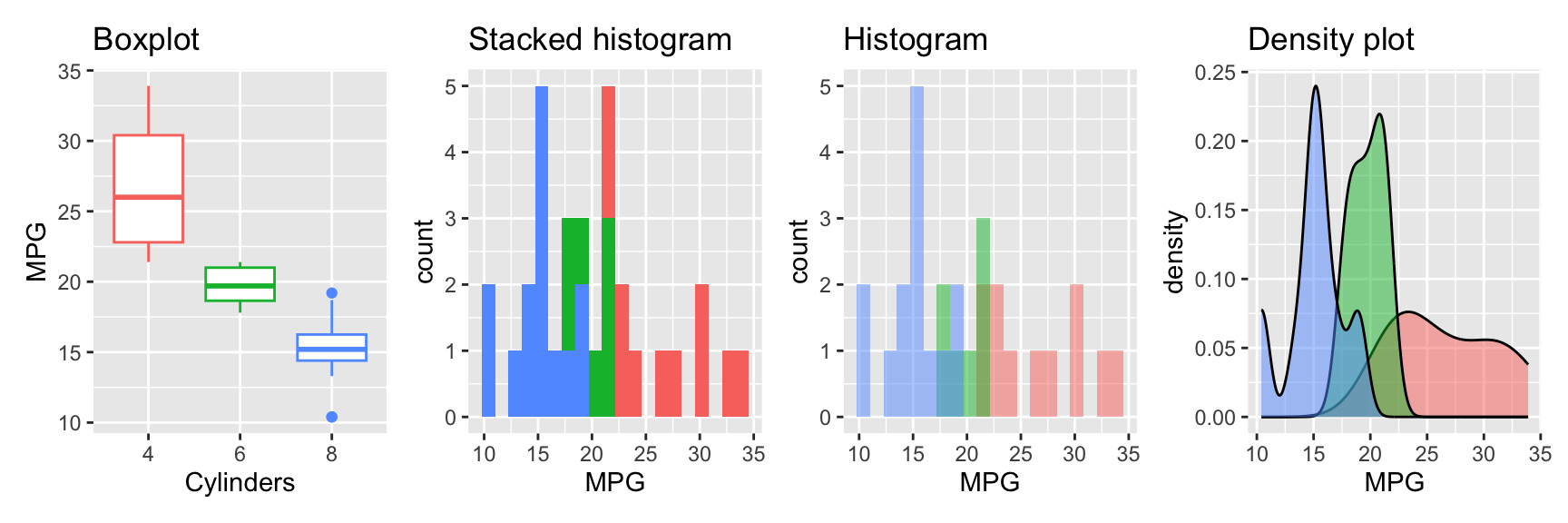 Visualizing a single variable with a boxplot, histogram, and density plot grouped by a factor