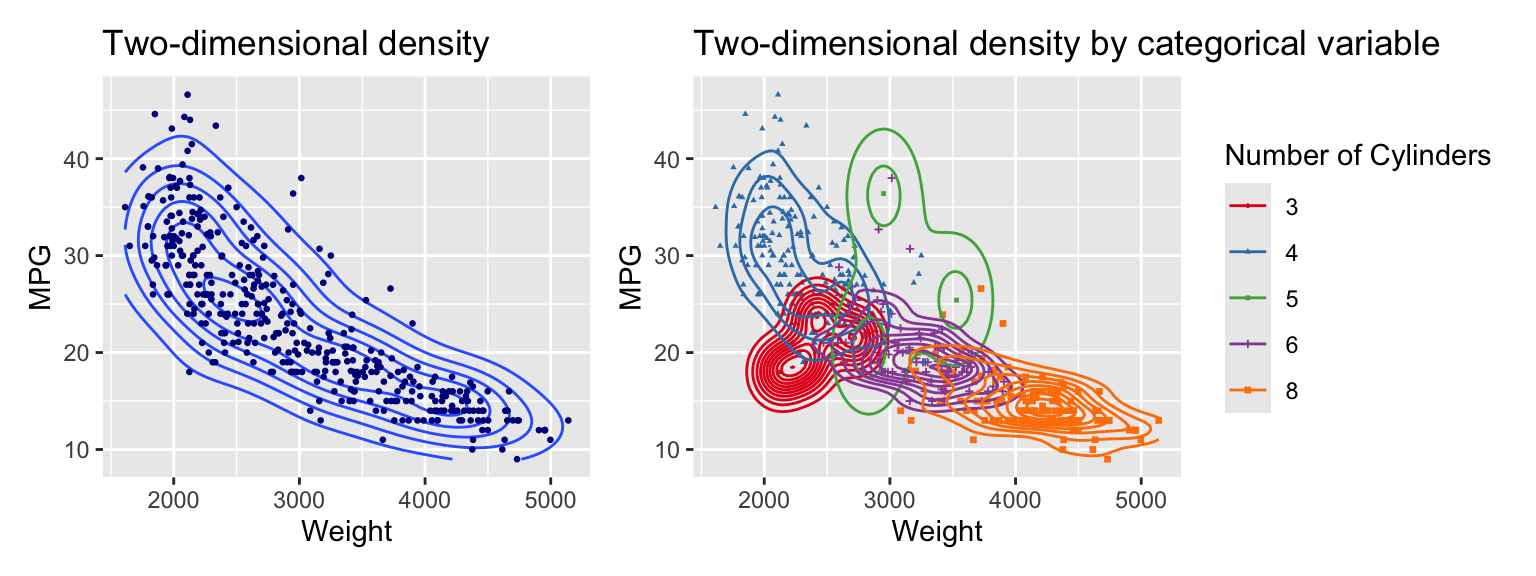 Visualizing two variables with a density plot