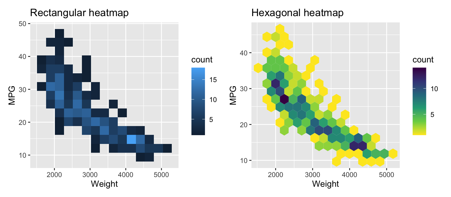 Two variables heatmap