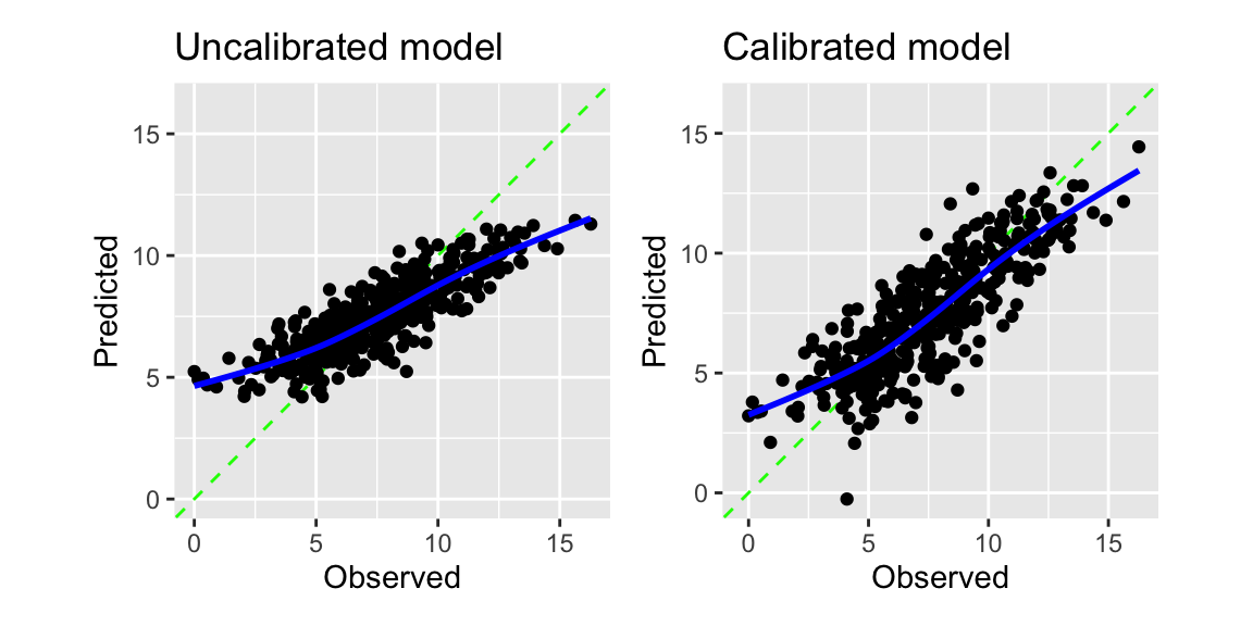 Regression calibration plot