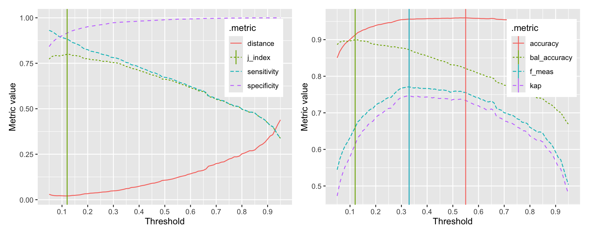 Relationship between threshold and sensitivity, specificity, and j-index