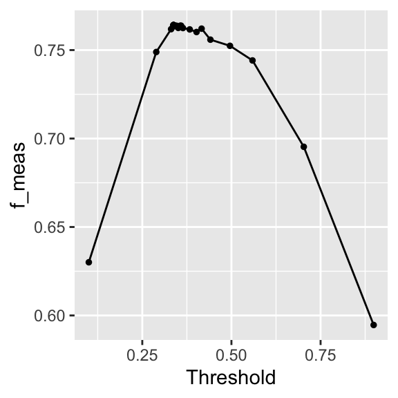 Tune threshold as part of the workflow