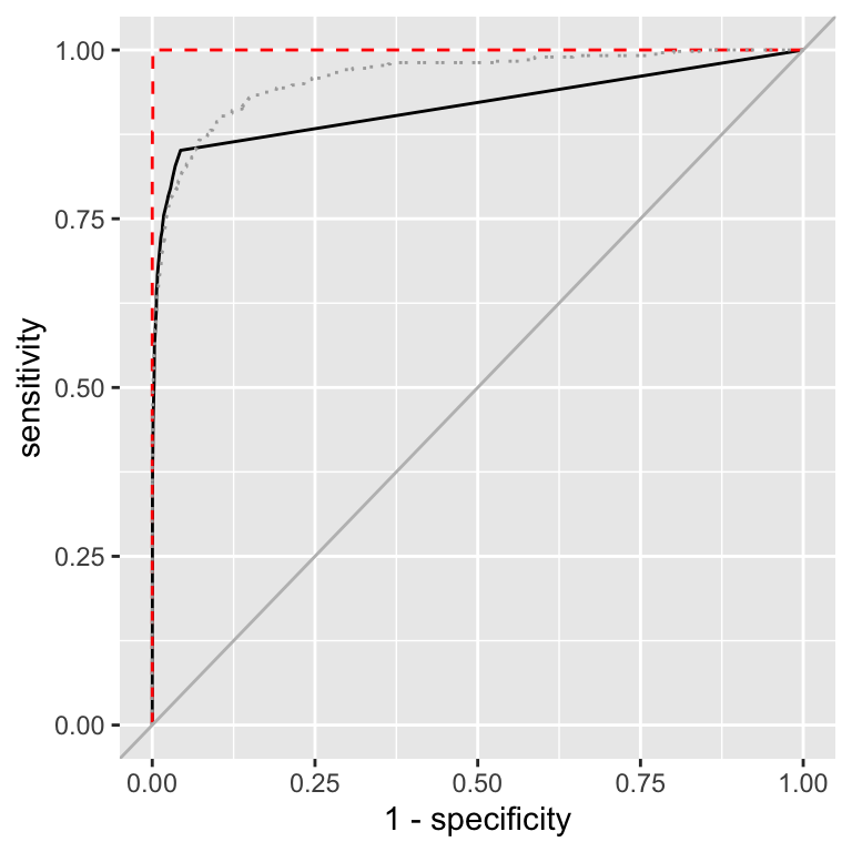 Comparison of ROC curves for bootstrap predictions and on-training set predictions