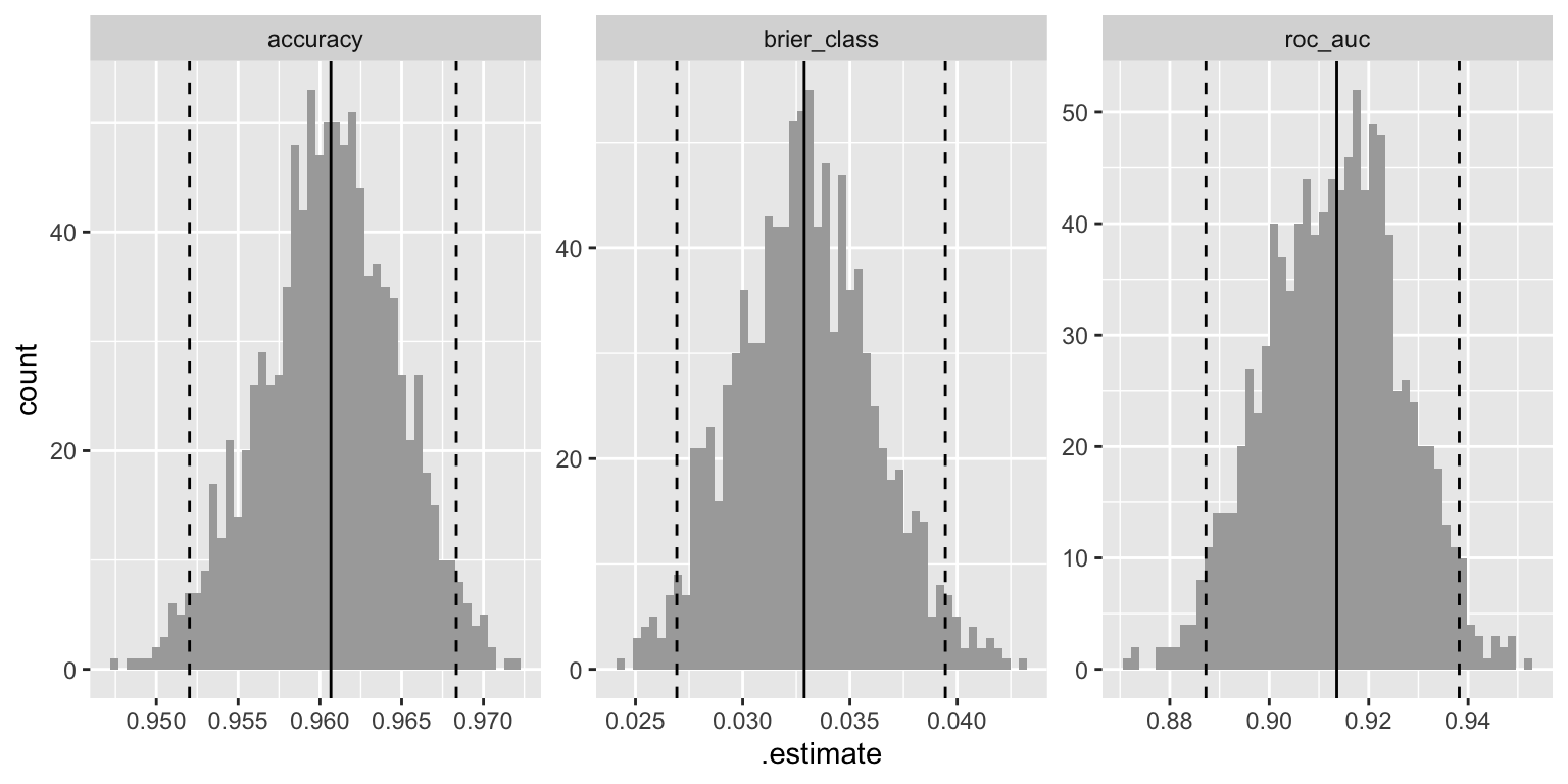 Distribution of performance metrics for bootstrap samples