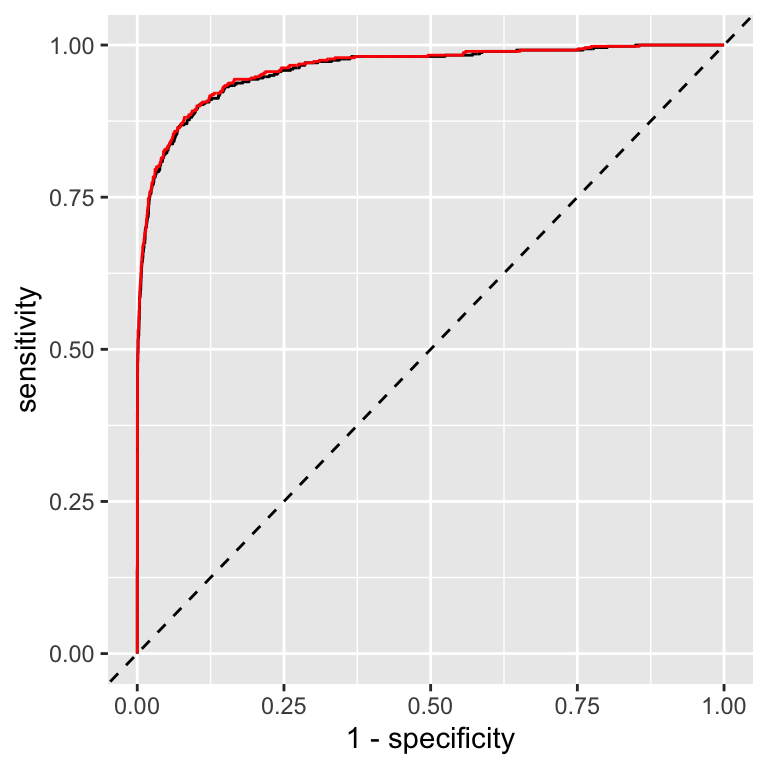 Comparison of ROC curves for cross-validation predictions and on-training set predictions; the curves are hardly distinguishable