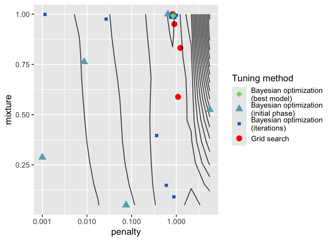 Exploration of parameter space during Bayesian hyperparameter tuning