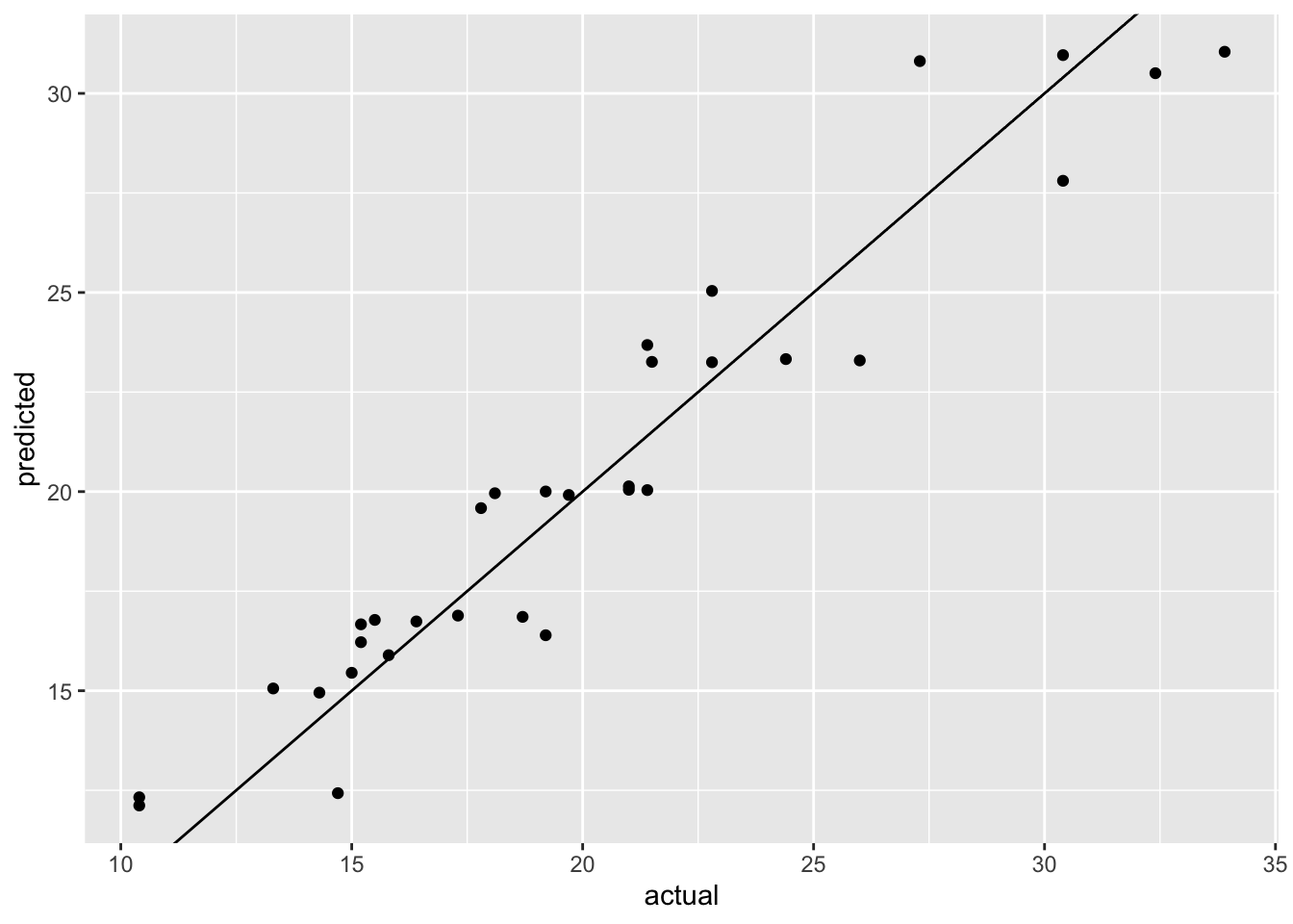 Visualization of actual versus predicted values of mpg