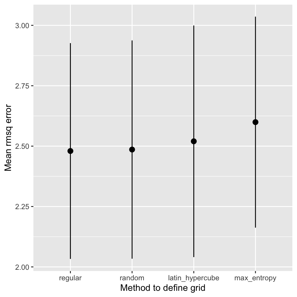 Comparison of different search strategies