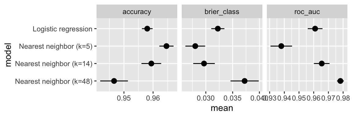 Comparison of the performance metrics for the different models