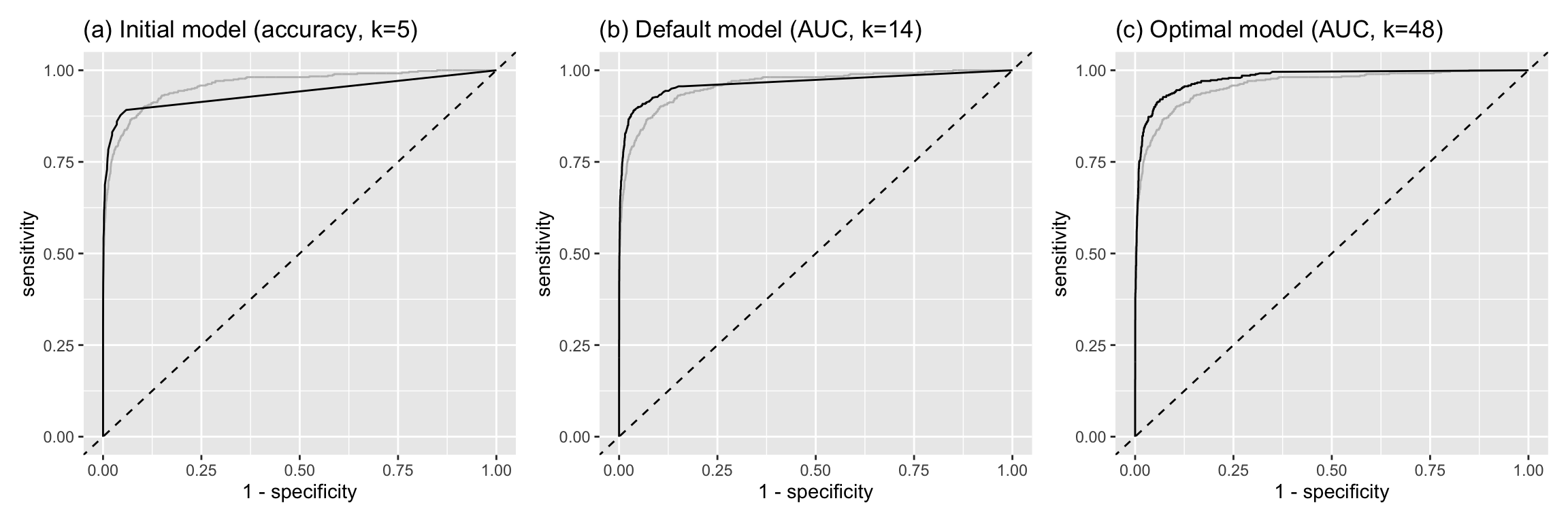 Comparison of the ROC curves for three nearest neighbor models with increasing number of neighbors (5, 14, and 48) and the logistic regression model (grey)