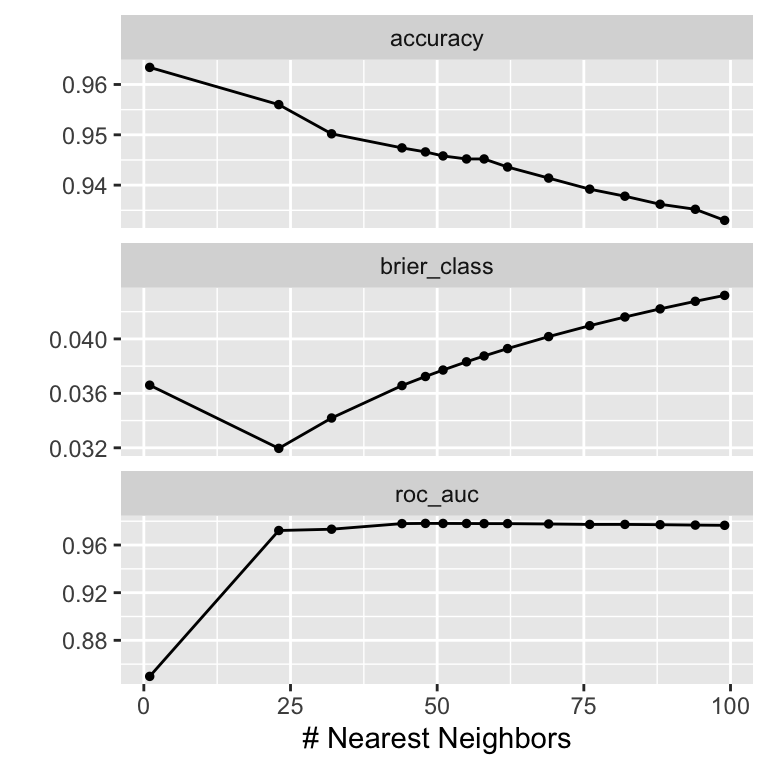Tuning results for the k-NN model with a larger number of neighbors