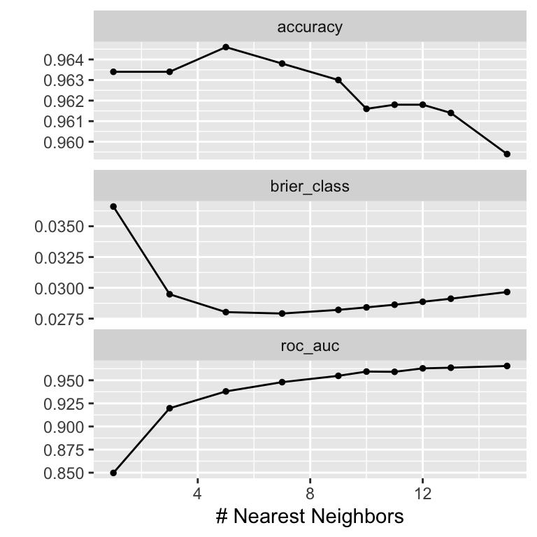 Tuning results for the k-NN model with default settings