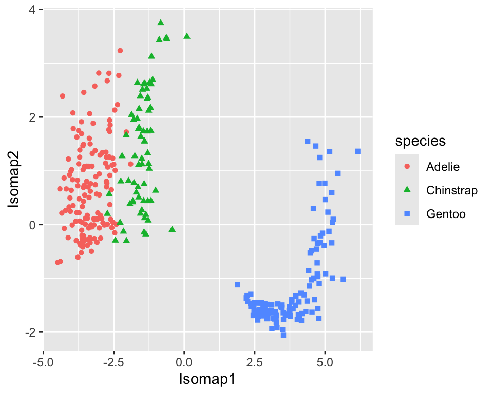 Isomap projection of the penguin dataset onto two dimensions (default settings)