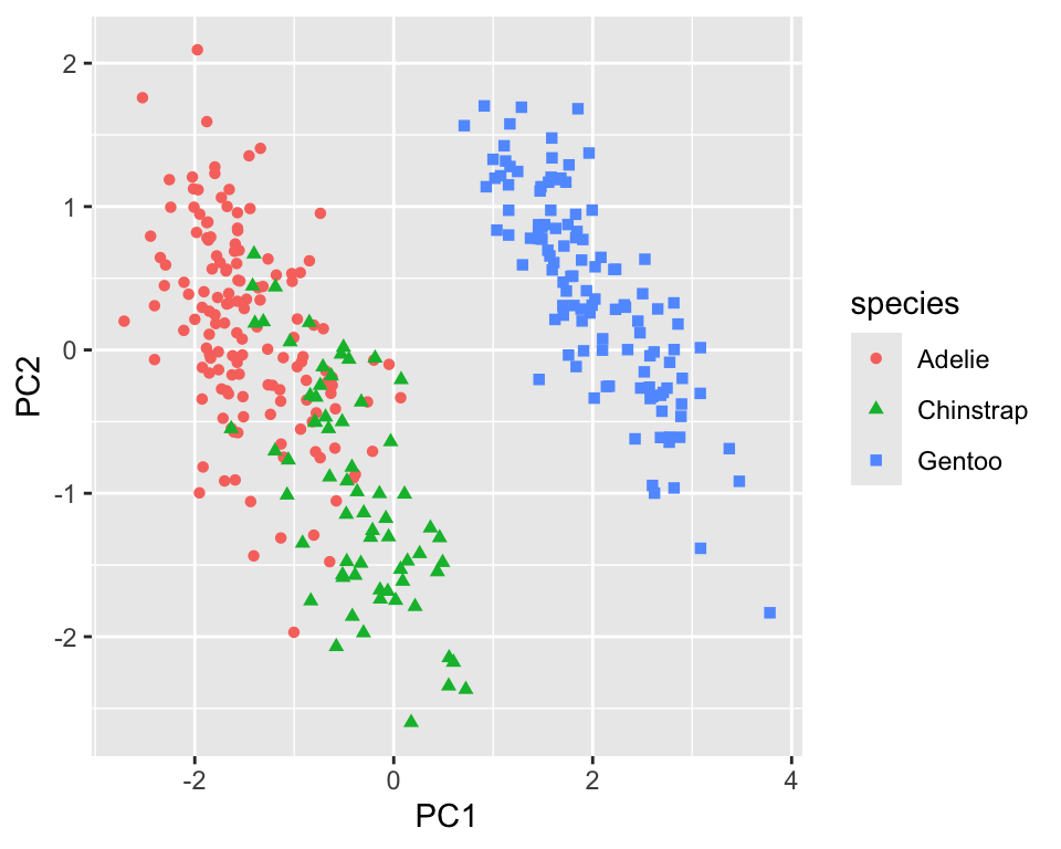 First two principal components of the penguin dataset determined using truncated PCA