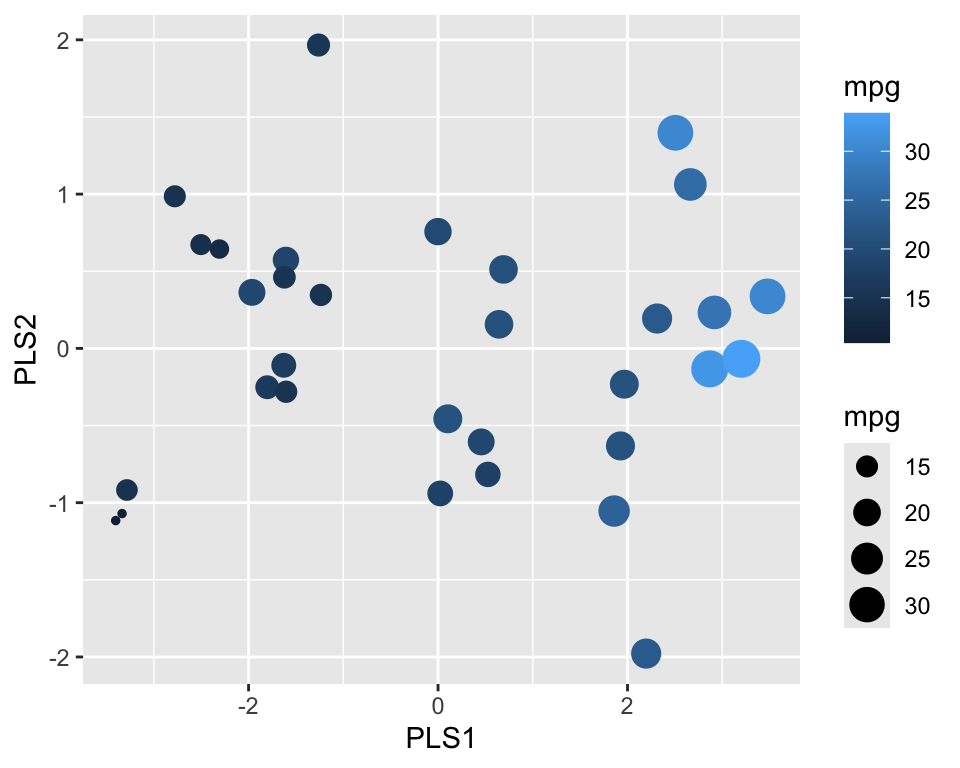 PLS projection of the penguin dataset onto two dimensions (default settings)