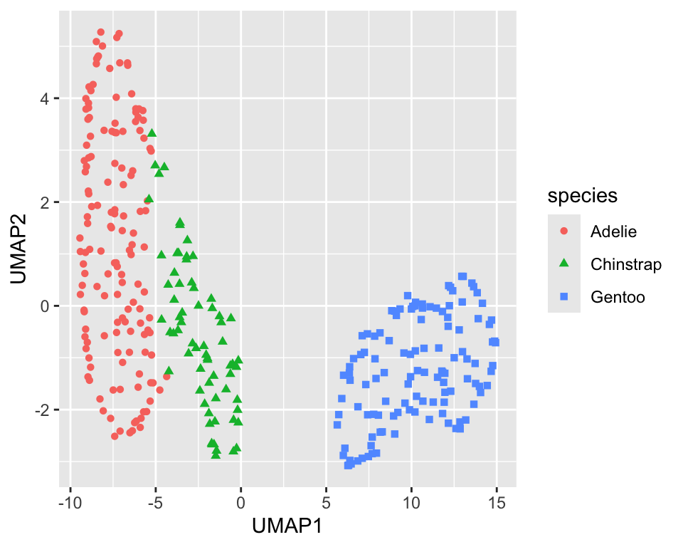 UMAP projection of the penguin dataset onto two dimensions (`min_dist=0.5`)