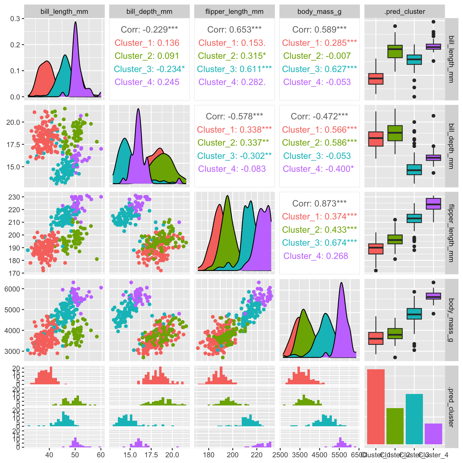 Hierarchical clustering of penguins
