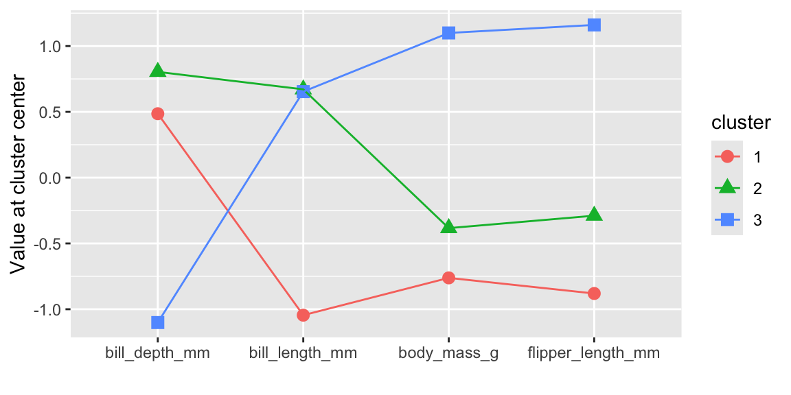 Cluster center values for each variable