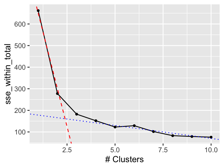 Using the elbow method to select the number of clusters