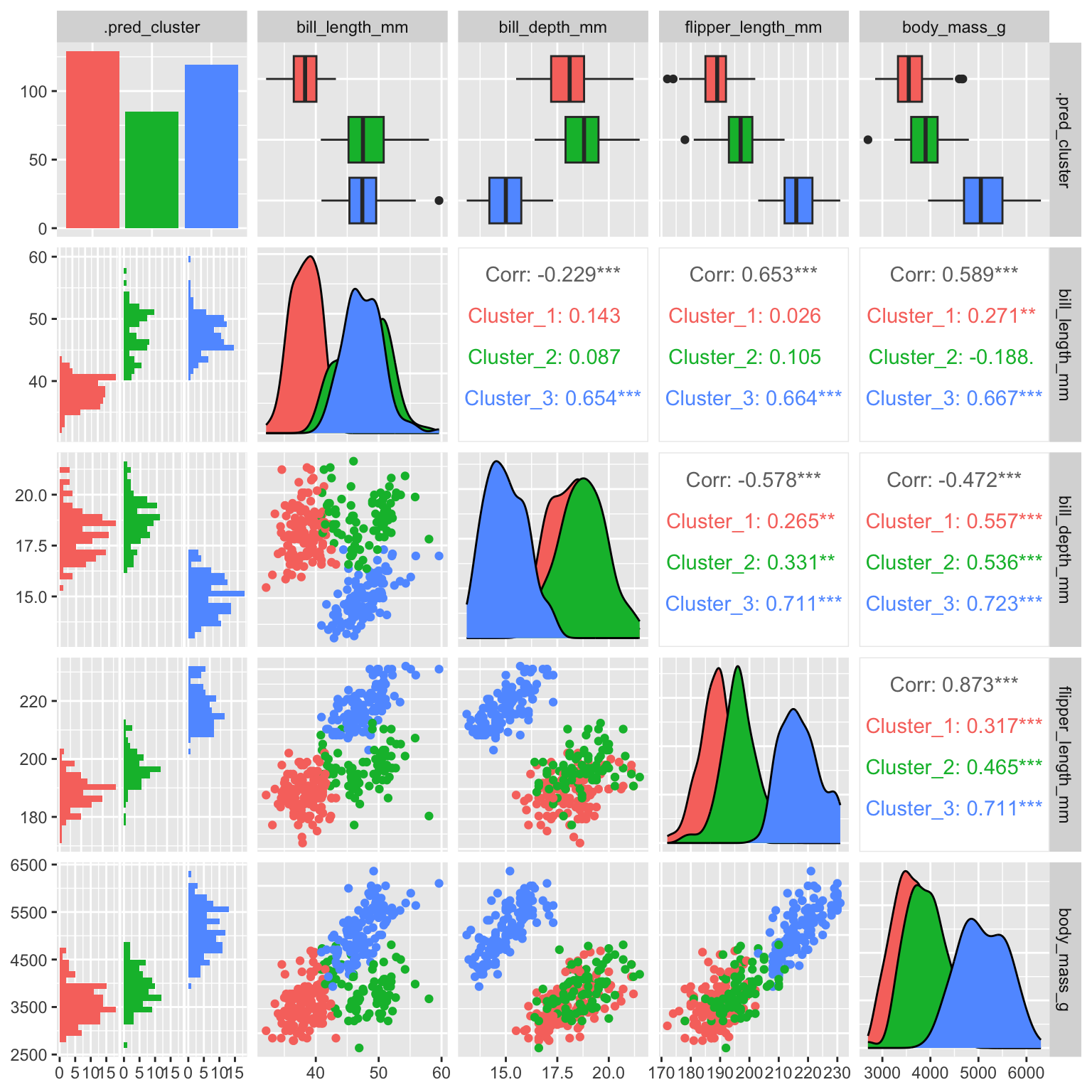 k-means clustering of penguins