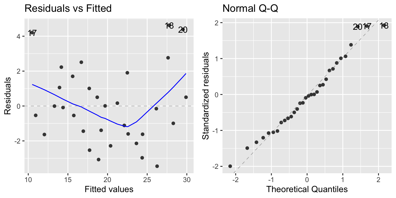Diagnostics plots: residuals vs fitted (which=1) and Normal Q-Q plot (which=2)