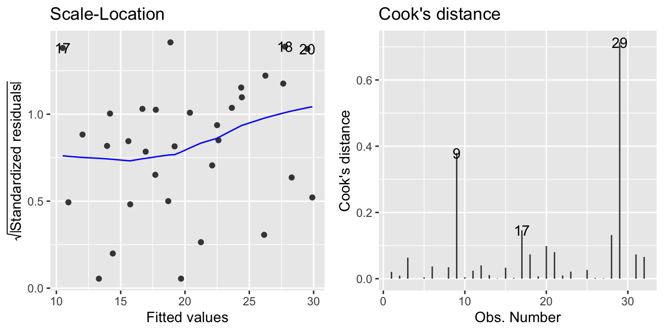 Diagnostics plots: scale location plot (which=3) and Cook's distance plot (which=4)
