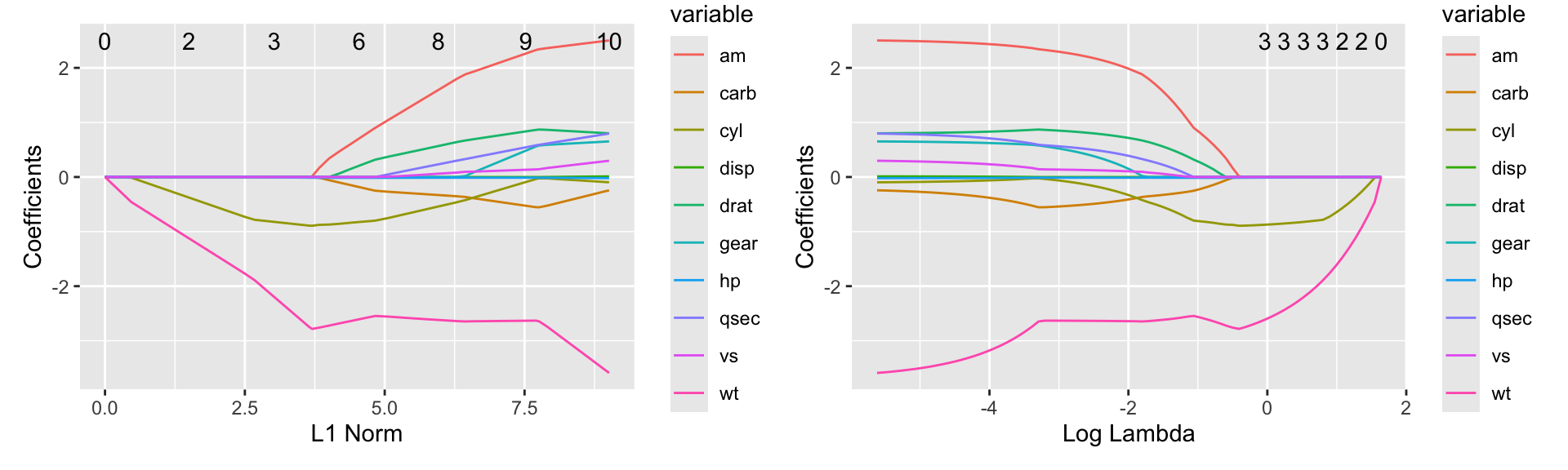 Coefficients for the `glmnet` model using the autoplot function from ggfortify