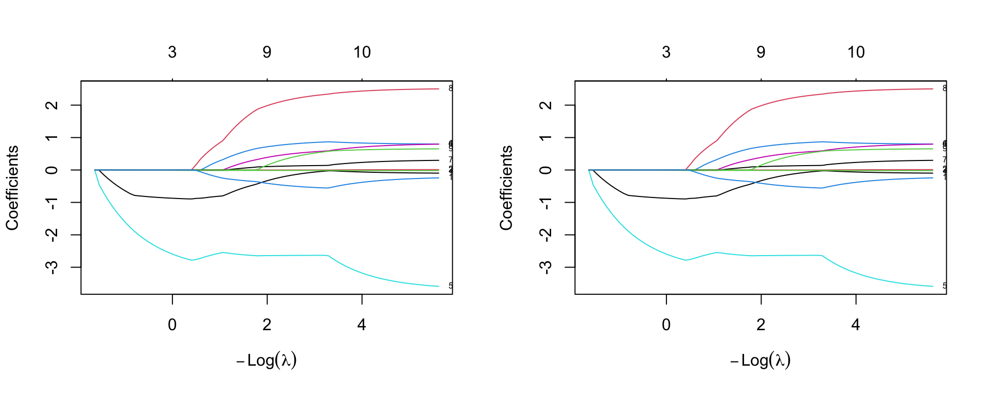 Coefficients for the `glmnet` model as a function of the penalty parameter lambda.