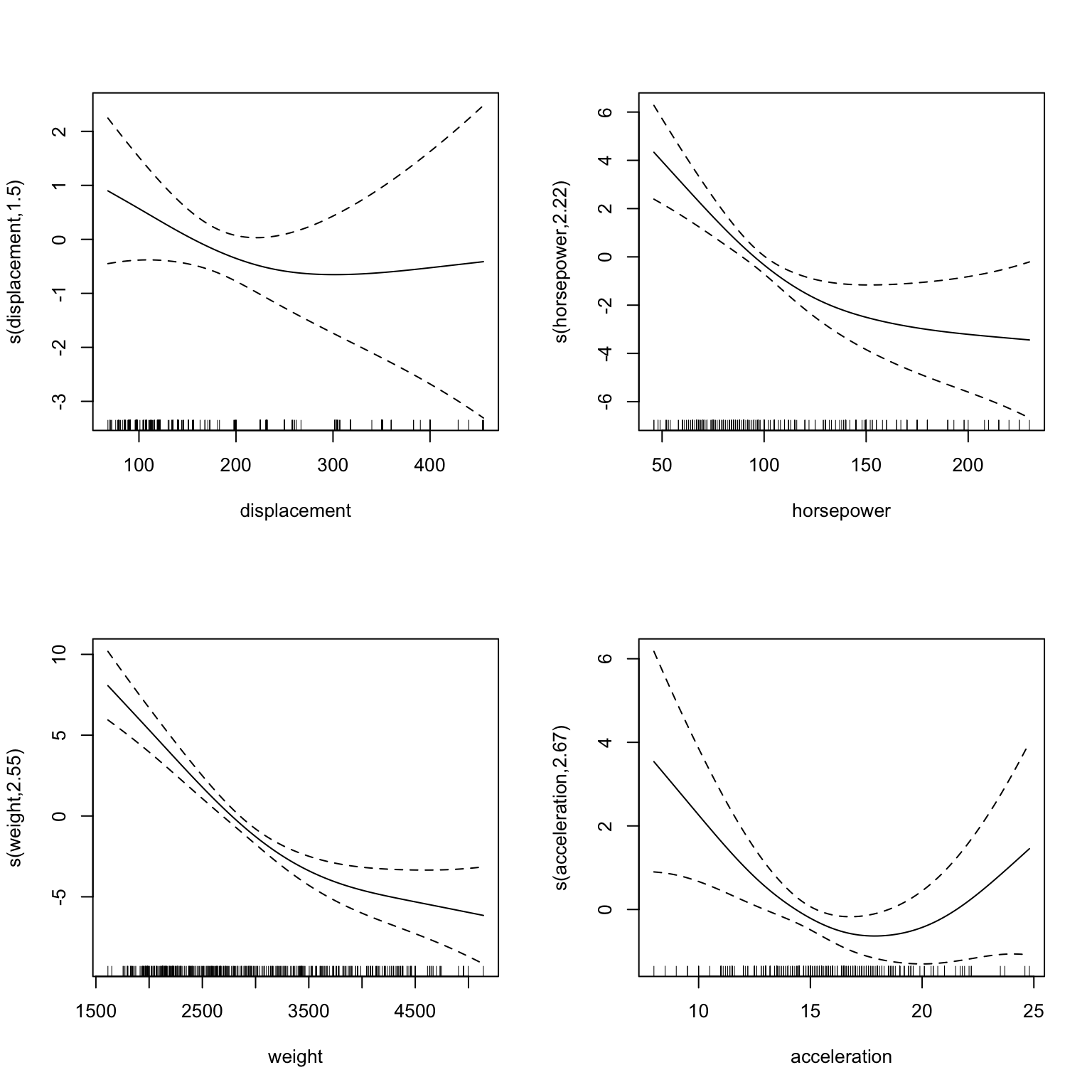 Plots of the GAM model