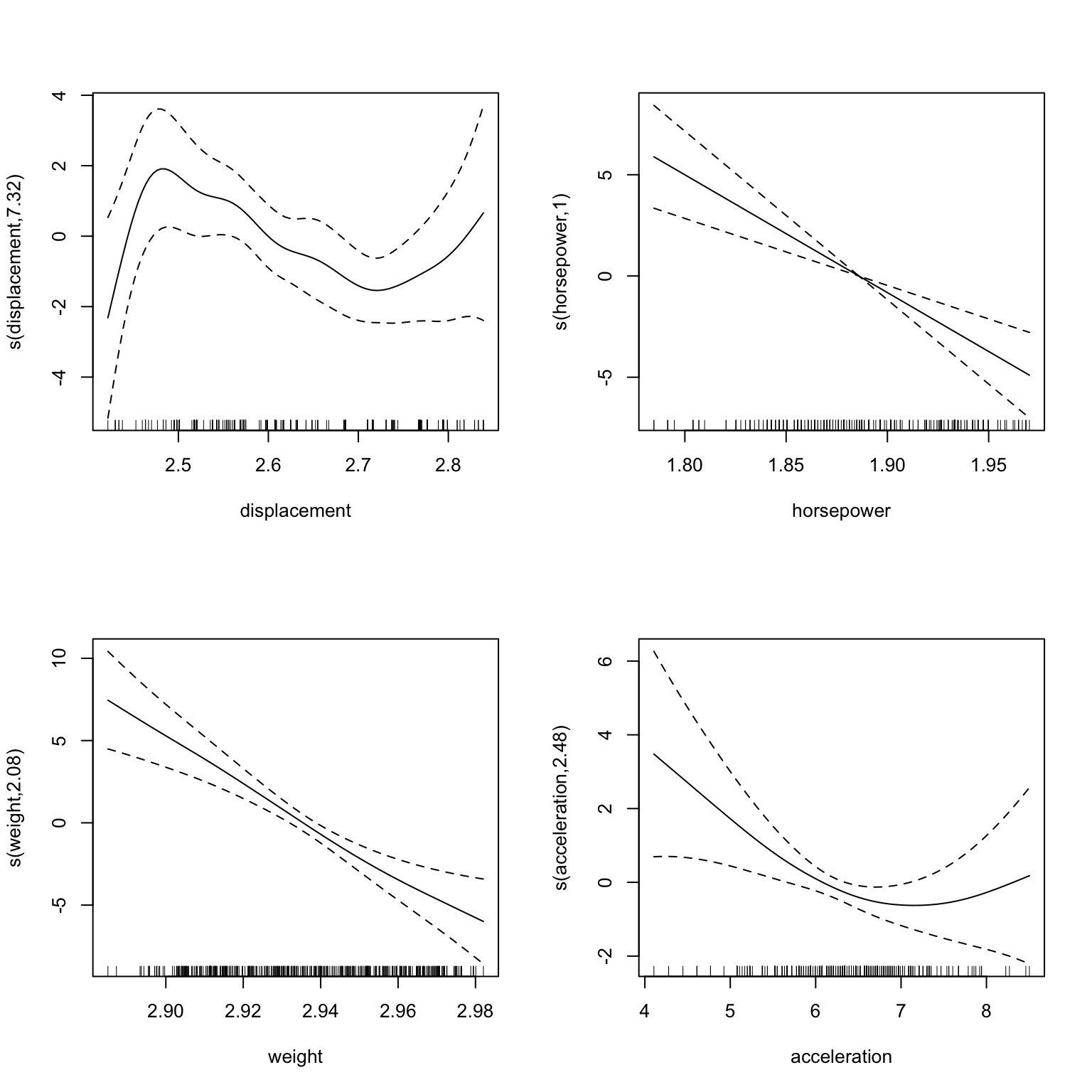 Plots of the GAM model