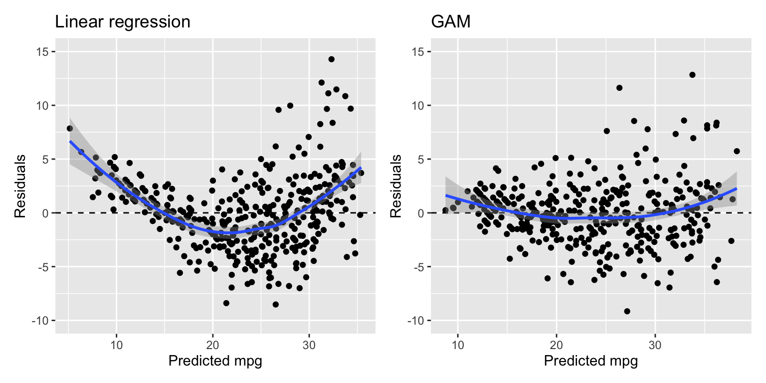 Residuals of the linear regression and GAM models