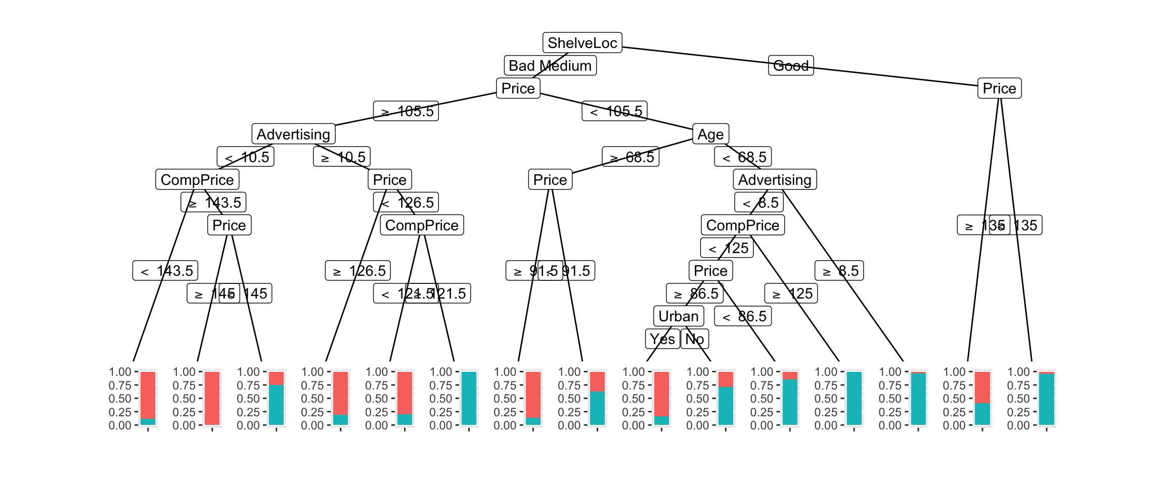Decision tree visualization of default model (autoplot)