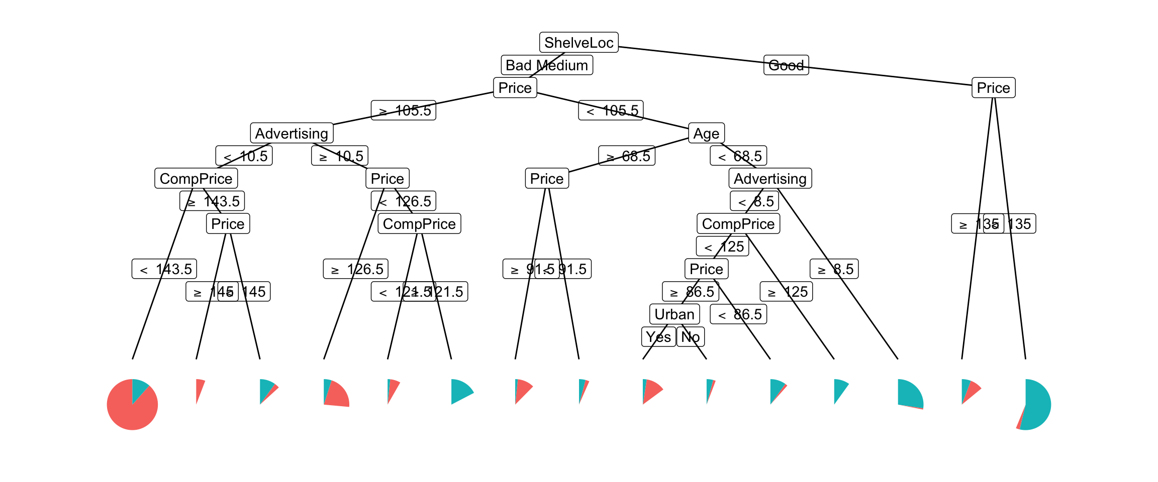 Decision tree visualization using pie charts
