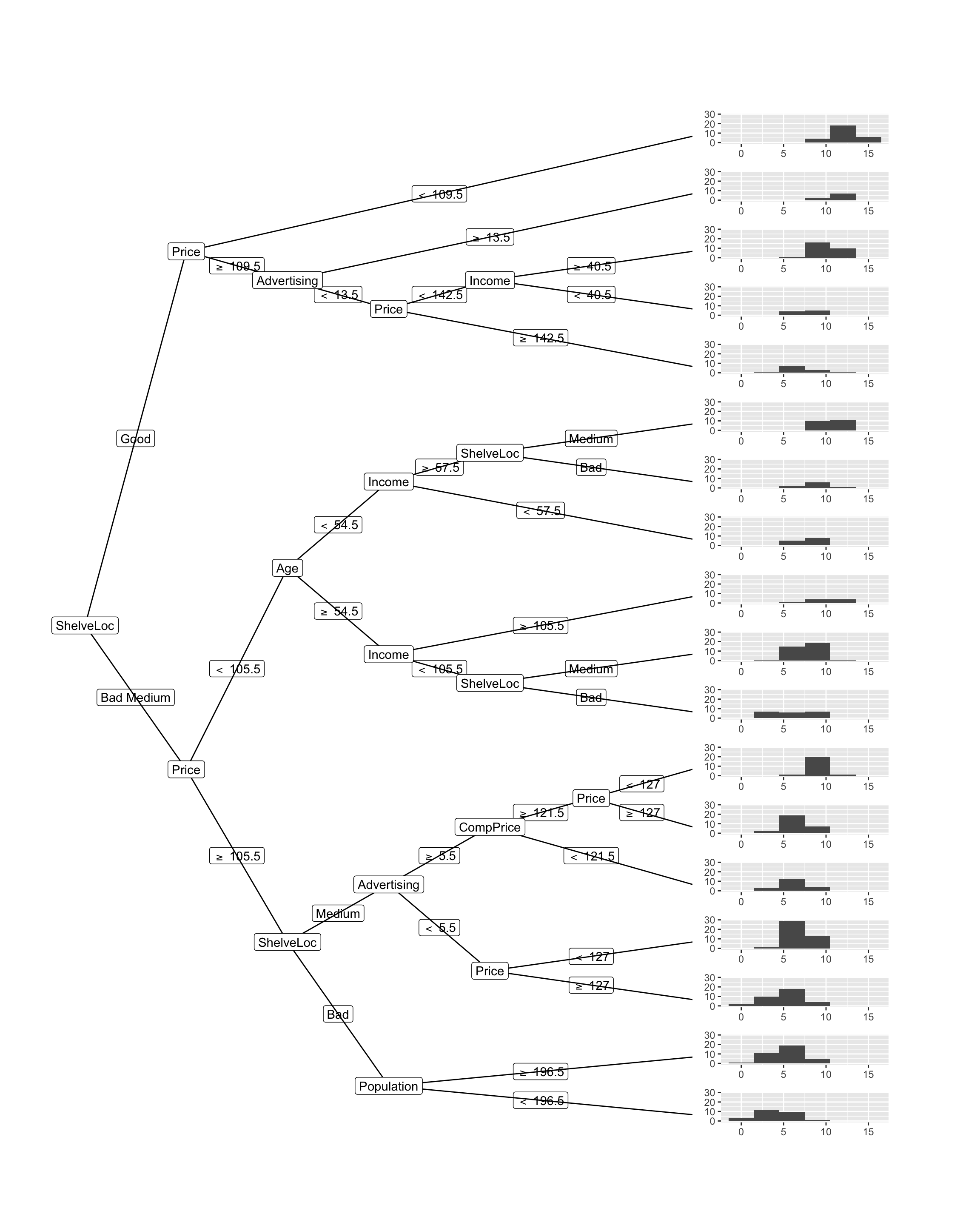Decision tree visualization of regression model