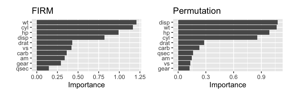 Variable importance determined using FIRM and permutation approach