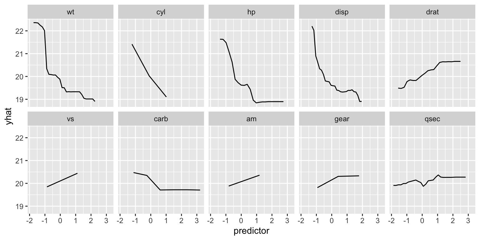 Partial dependency plots for each feature