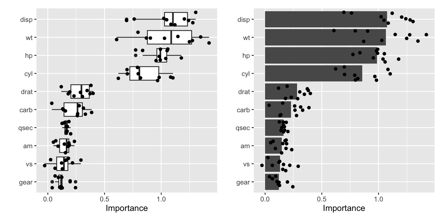 Different visualizations of the results of the permutation method