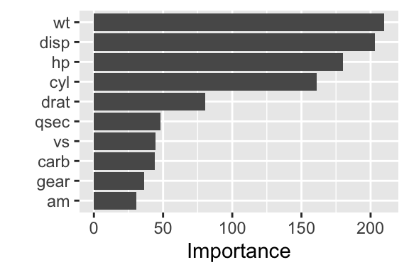 Variable importance for a linear regression model (random forest)
