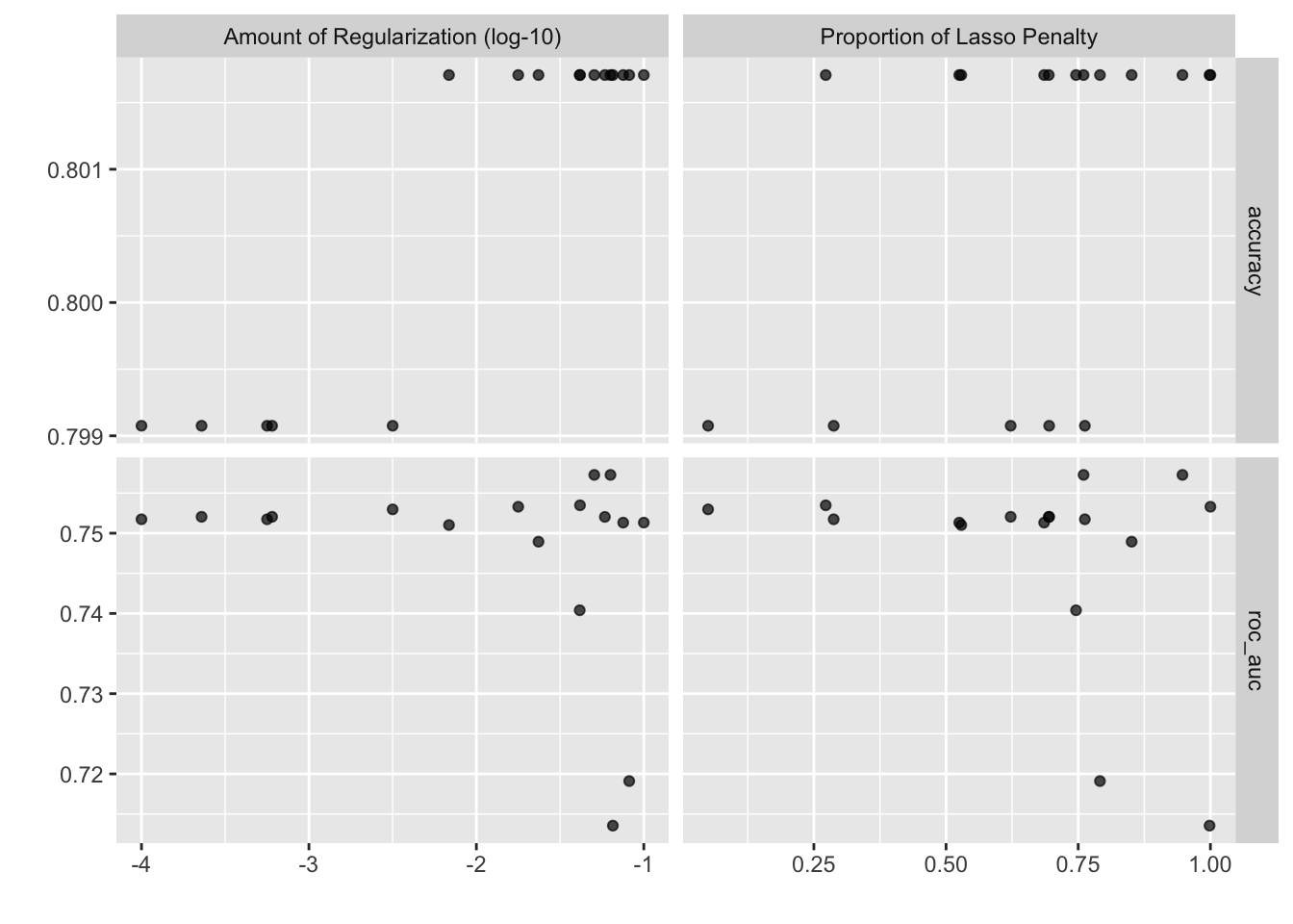 Autoplot shows the ROC-AUC for different values of the penalty and mixture hyperparameters.