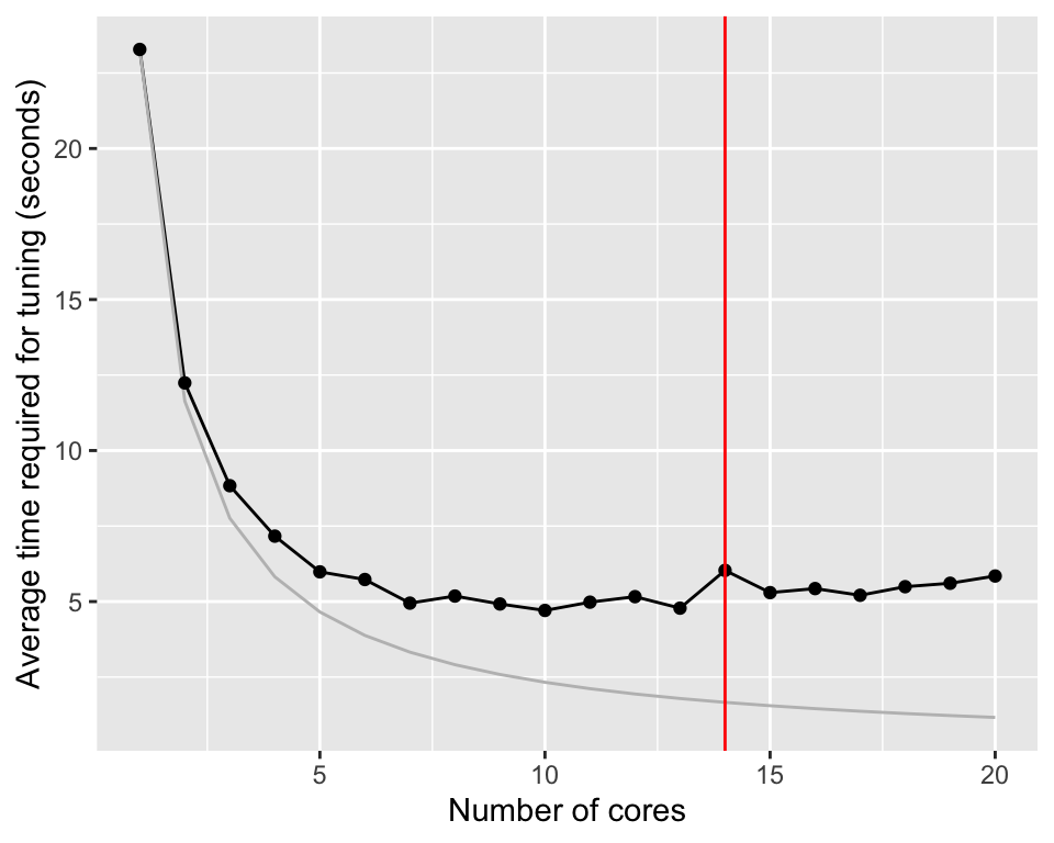 Average time required for tuning a random forest model using different number of cores.