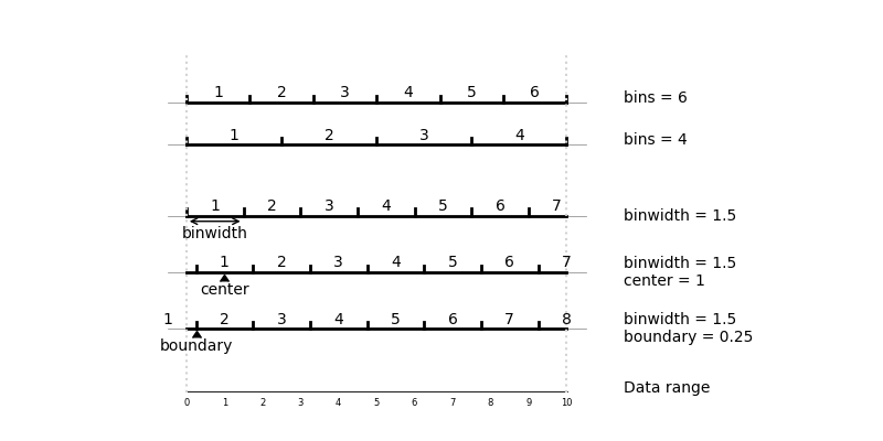 Definition of bin, binwidth and boundary in geom_histogram